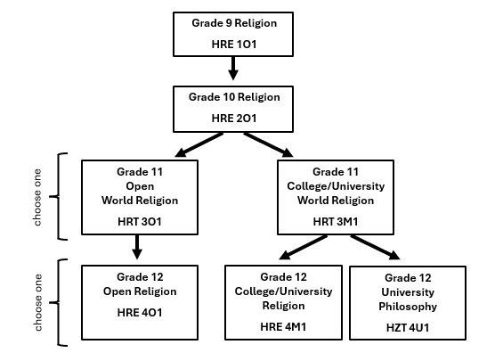 Religious Education courses