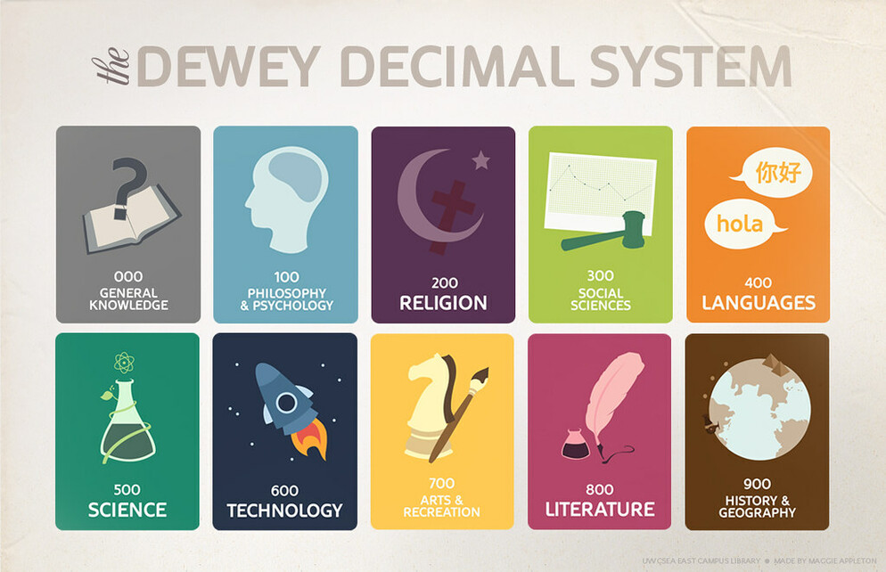 Dewey Decimal system graphic
